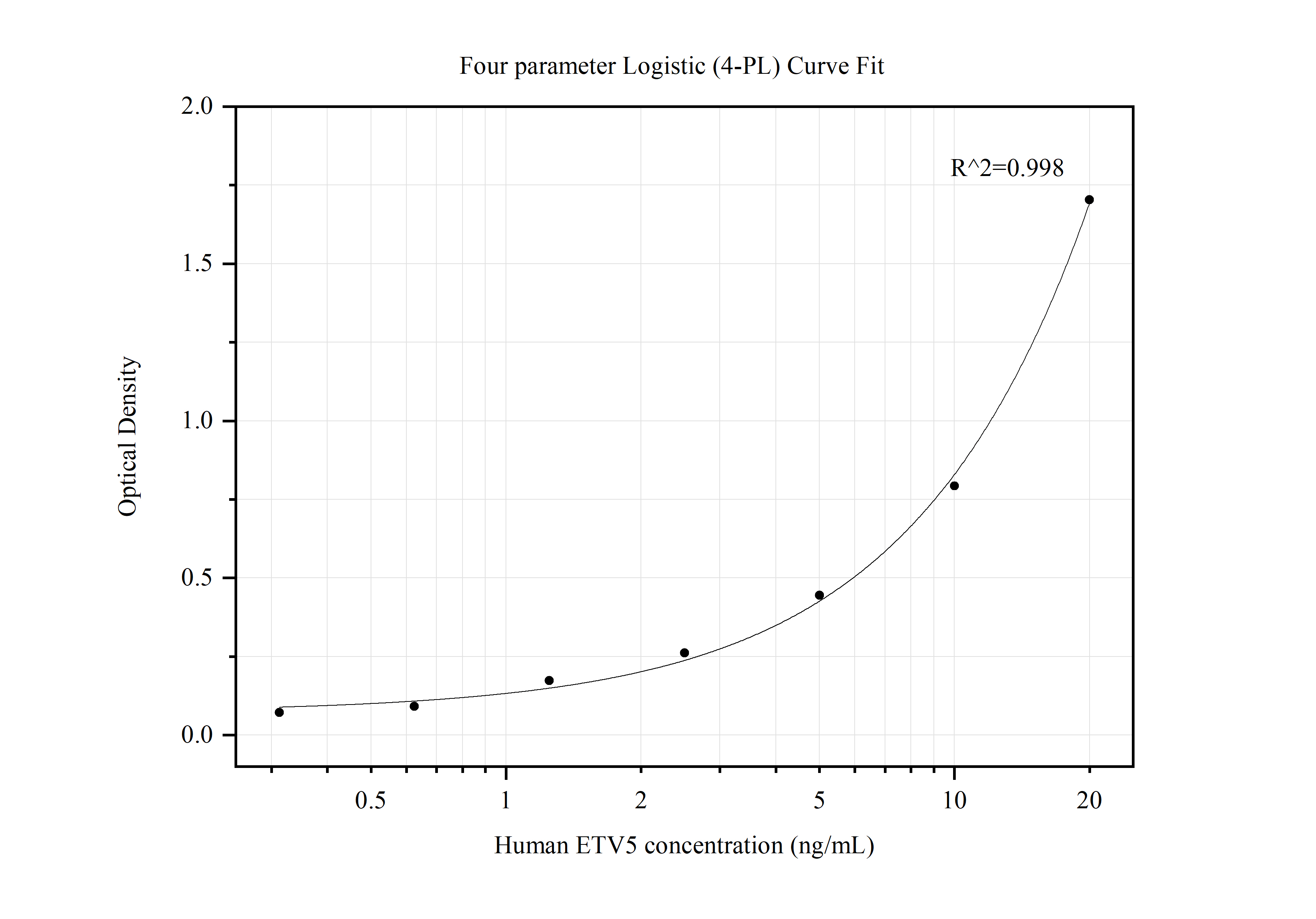 Sandwich ELISA standard curve ofMP50024-1, ETV5 Monoclonal Matched Antibody Pair, PBS Only. Capture antibody: 66657-1-PBS. Detection antibody: HRP-conjugated 66657-2-PBS. Standard: Ag3708. Range: 0.313-20 ng/m.